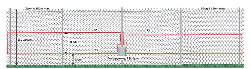 Διπλή διάταξη οπτικής ίνας στο συρματόπλεγμα