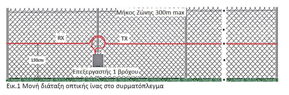 Μονή διάταξη οπτικής ίνας στο συρματόπλεγμα