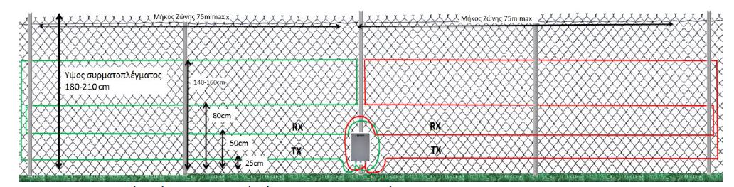 Τετραπλή διάταξη οπτικής ίνας στο συρματόπλεγμα