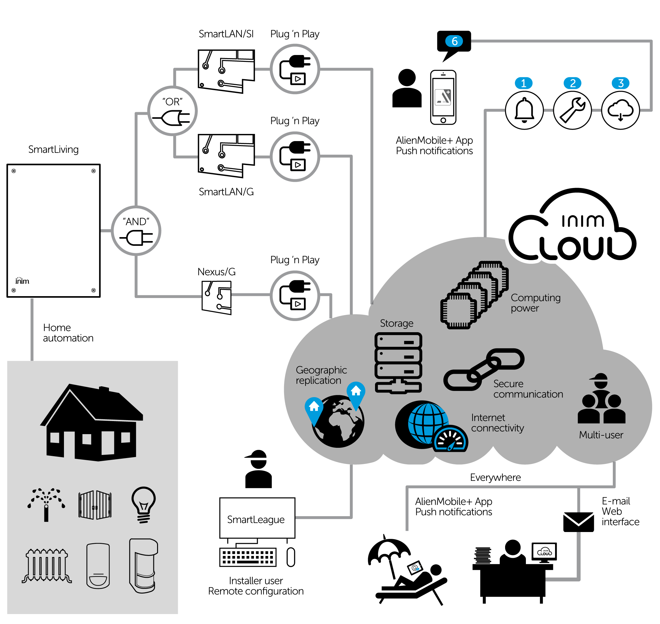 ΡΥΘΜΙΣΗ ΣΥΝΑΓΕΡΜΟΥ INIM